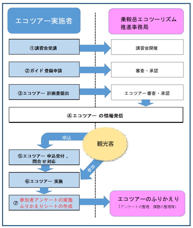 エコツアーの実施について