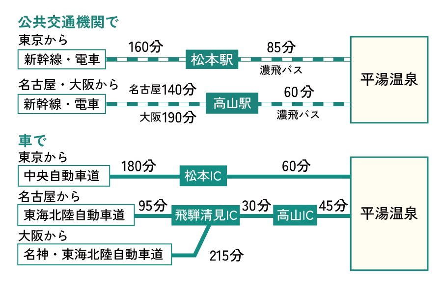 アクセス方法